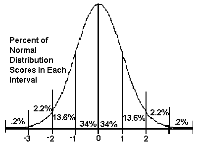 standard normal  distribution