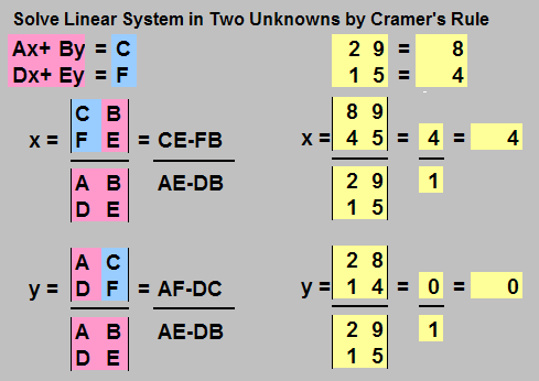 Depiction of Cramer's Rule with two equations and two variables