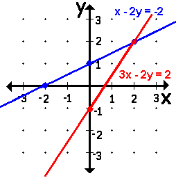 Inconsistent System Of Linear Equations