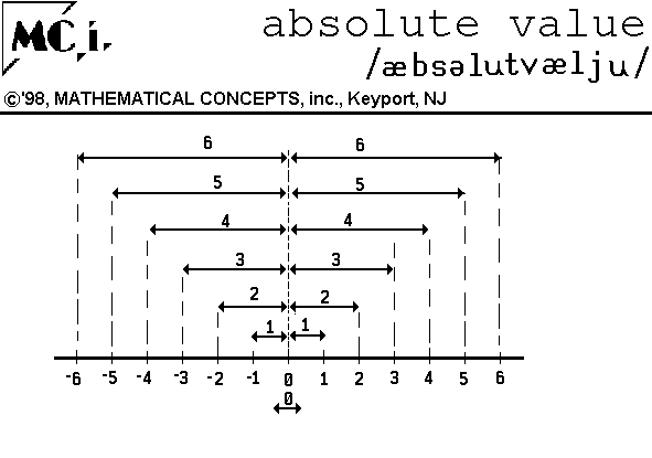 Absolute Value