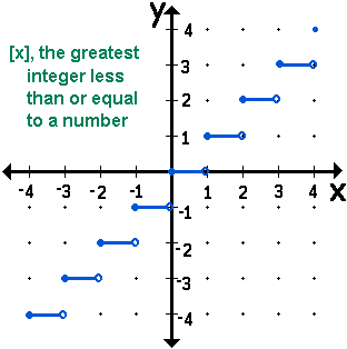 Greatest Integer Greatest Integer Function Step Function