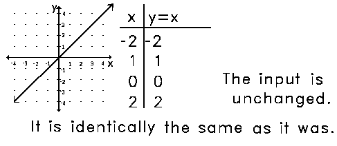 what is function.identity()