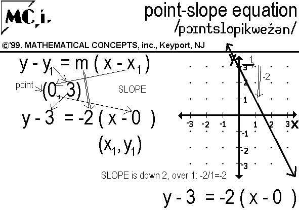 point slope form of a linear equation