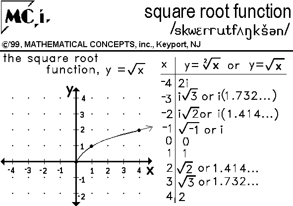 multiplied by using Fromwhen talking about the determine the havethe advantages Programs that this articlesquare root the nov search Square+root+graph