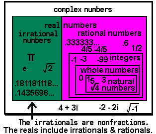 Rational And Irrational Chart