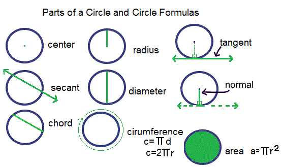 circle parts]