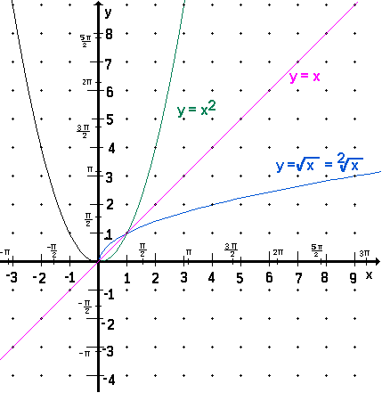 functions. THE SQUARE ROOT