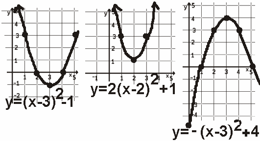 The graph y=(x-3)²-1 is