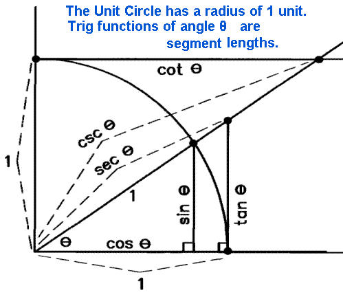 Unit Circle Sin Cos Tan Chart