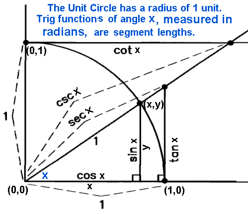 The Animated Unit Circle & Trig Functions