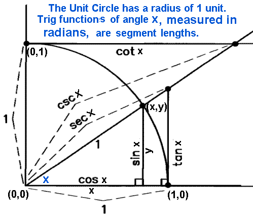 trigonometry unit circle. Each of the six trig functions