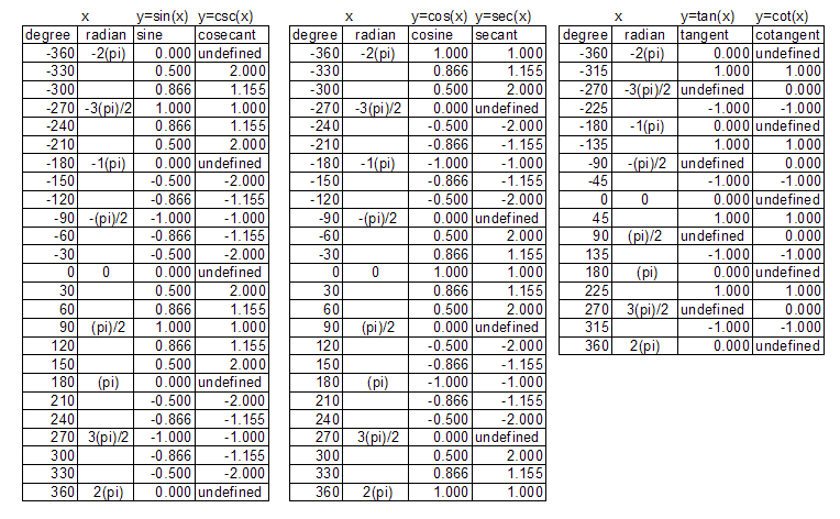 Sine Cosine Tangent Chart Pdf