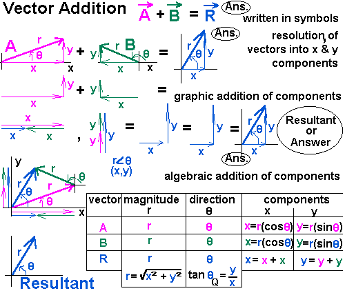Addition of force vectors