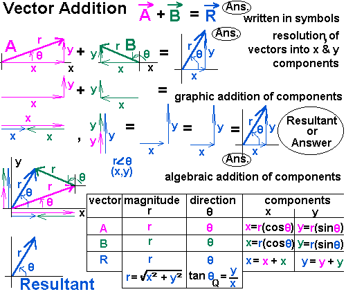 Vector Addition Formula For 3 Vectors