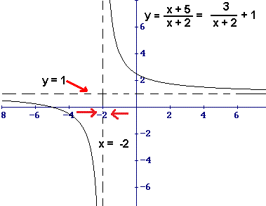 Calculus Limit Function Take The Limit As X Approaches