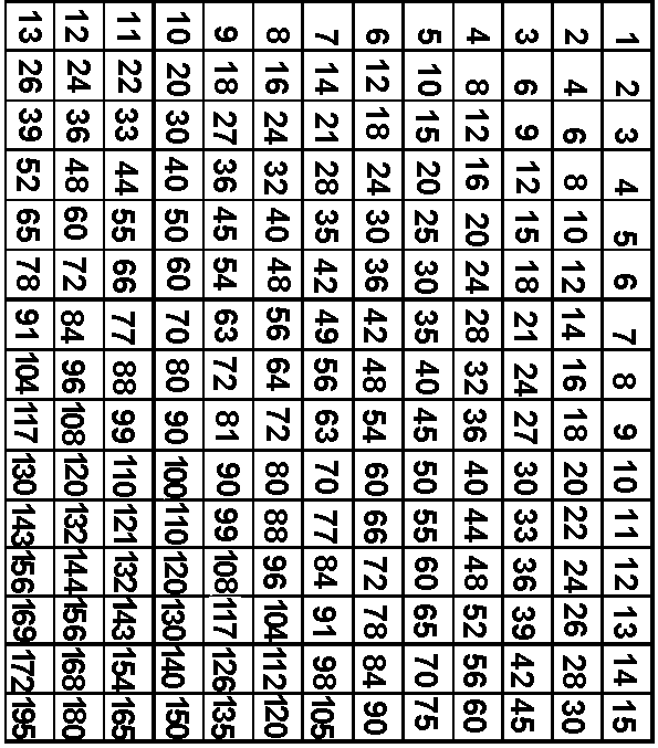 Least Common Multiple Chart