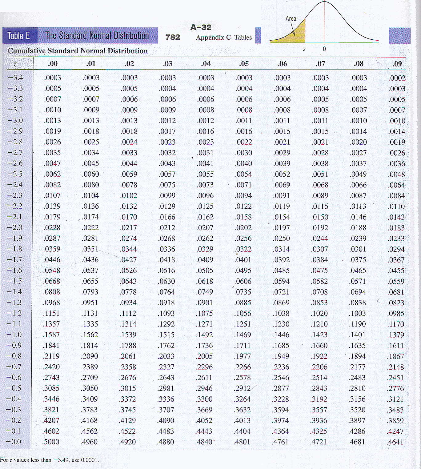 standard normal table for stats