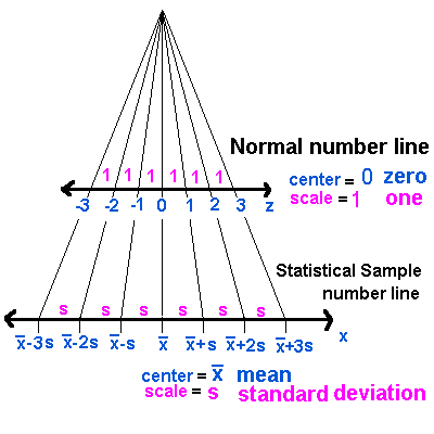 Use The Standard Normal To Compute Probabilities Of Normal Distributions