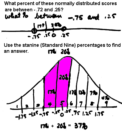 Stanine Chart