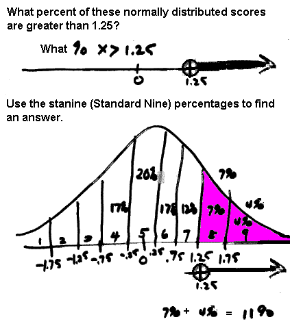 Stanine Chart