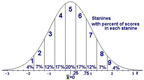 Stanine Chart
