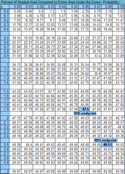 Z Score Conversion Chart