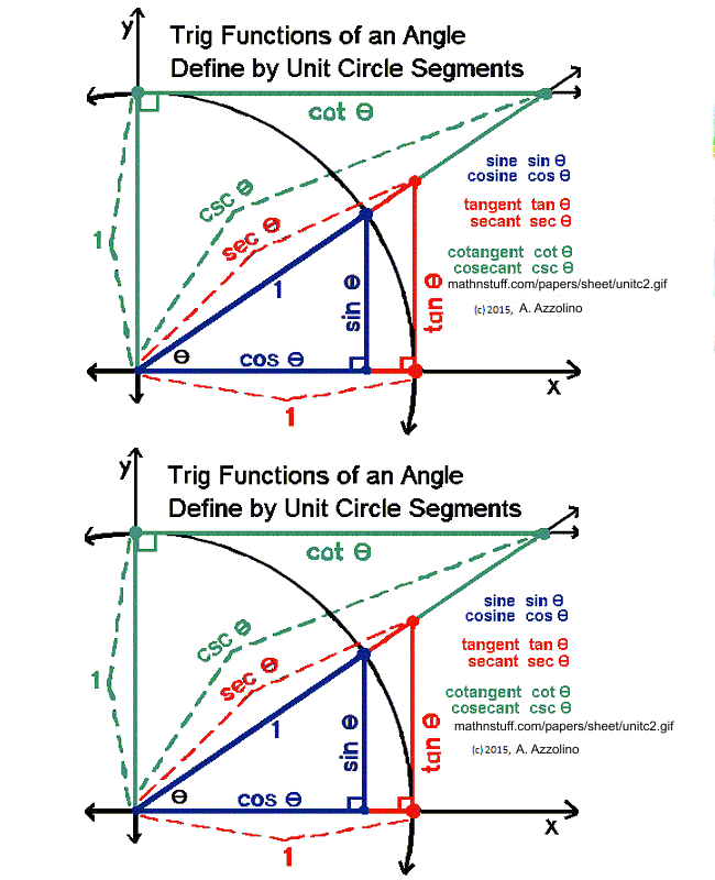 The Animated Unit Circle & Trig Functions