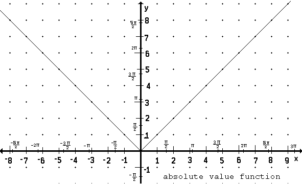 absolute value