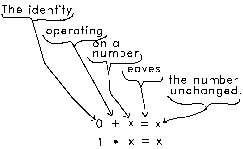 identity, identity function