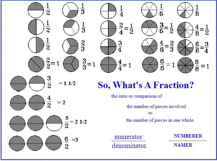 So, What's A Fraction?